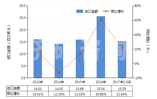 2013-2017年6月中國聚酯紗線（捻度＞50轉(zhuǎn)/米）(HS54025200)進(jìn)口總額及增速統(tǒng)計